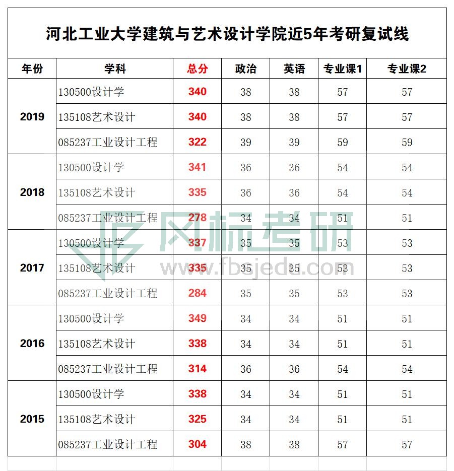 1581386177692553.jpg 河北工業(yè)復(fù)試線.jpg