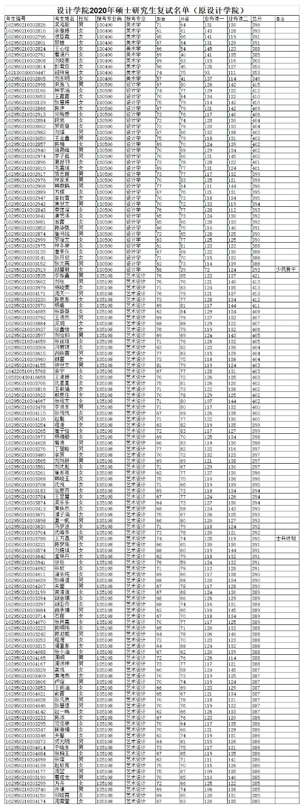 設(shè)計(jì)學(xué)院2020年碩士研究生復(fù)試名單（原設(shè)計(jì)學(xué)院）.jpg