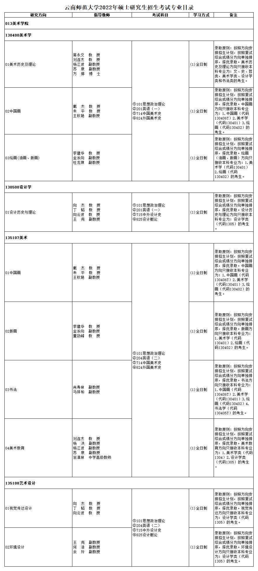 1633224229877253.jpg 附件1+云南師范大學(xué)2022年碩士研究生招生考試專業(yè)目錄_A2E18.jpg