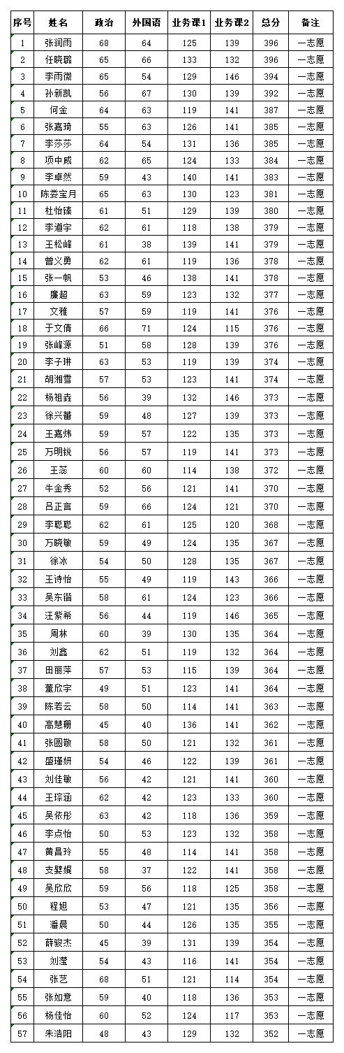 1743161930706951.jpg 附件1:服裝與藝術(shù)設(shè)計(jì)學(xué)院2025年碩士研究生復(fù)試考生名單(學(xué)院網(wǎng)站公示)_135700設(shè)計(jì).jpg