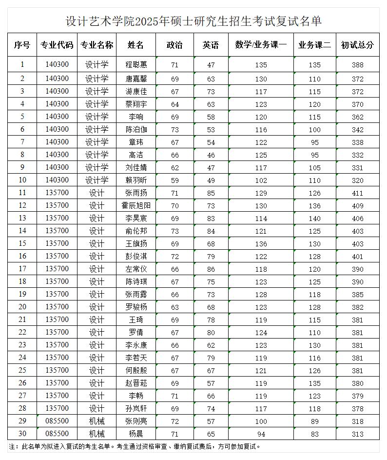 附件1.設(shè)計(jì)藝術(shù)學(xué)院2025年碩士研究生招生考試復(fù)試名單_Sheet1.jpg